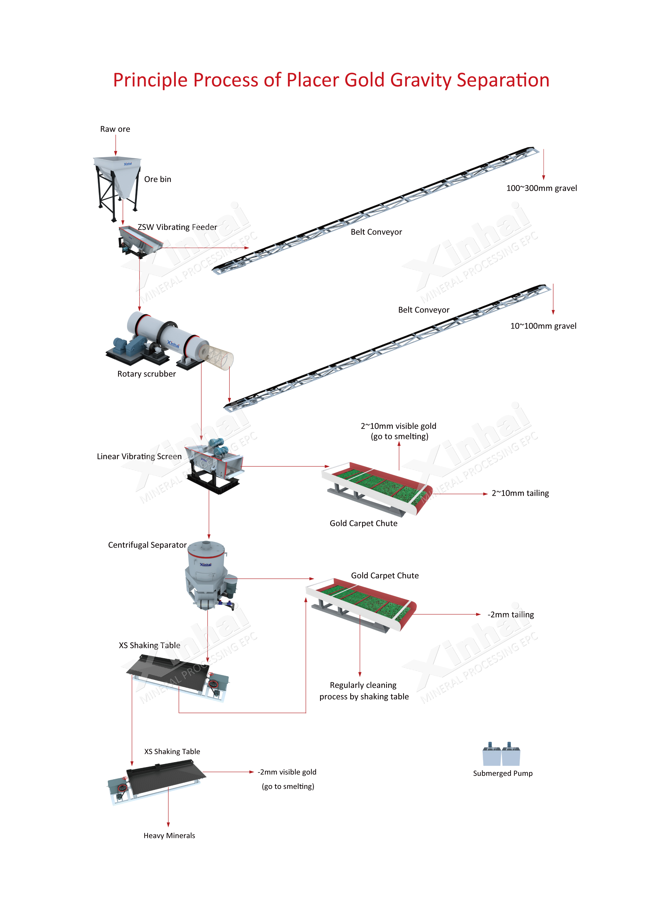 Placer gold gravity separation process flow.jpg